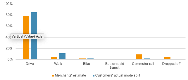 Business-Estimated and Customer-Reported Mode Splits in Hamilton
This figure shows a comparison of the business-estimated and customer-reported mode splits in Hamilton.
